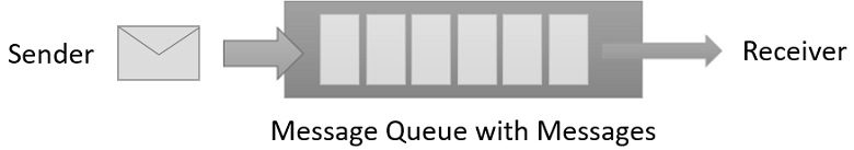 Microsoft Azure Service Bus - Message Queue