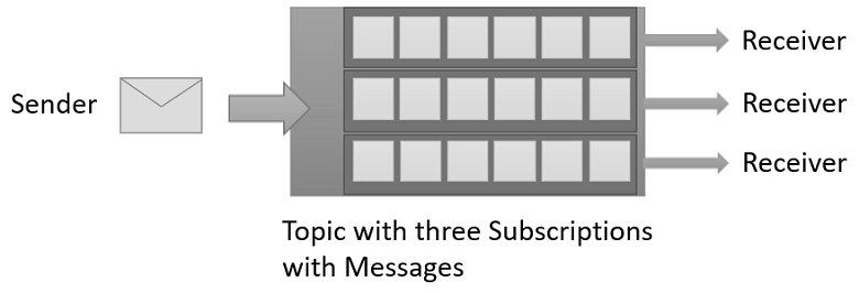 Microsoft Azure Service Bus - Publish Subscribe Pattern