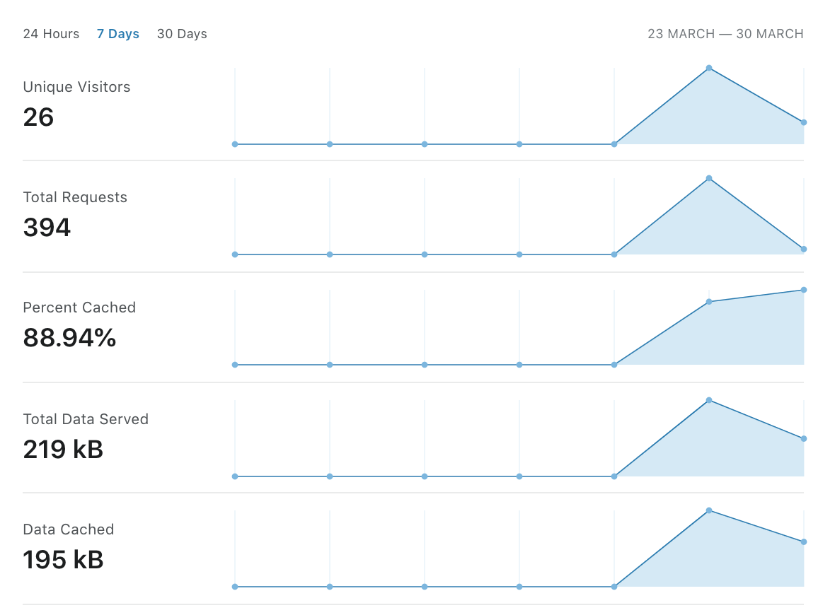 Cloudflare Protection - Cache Performance Stats